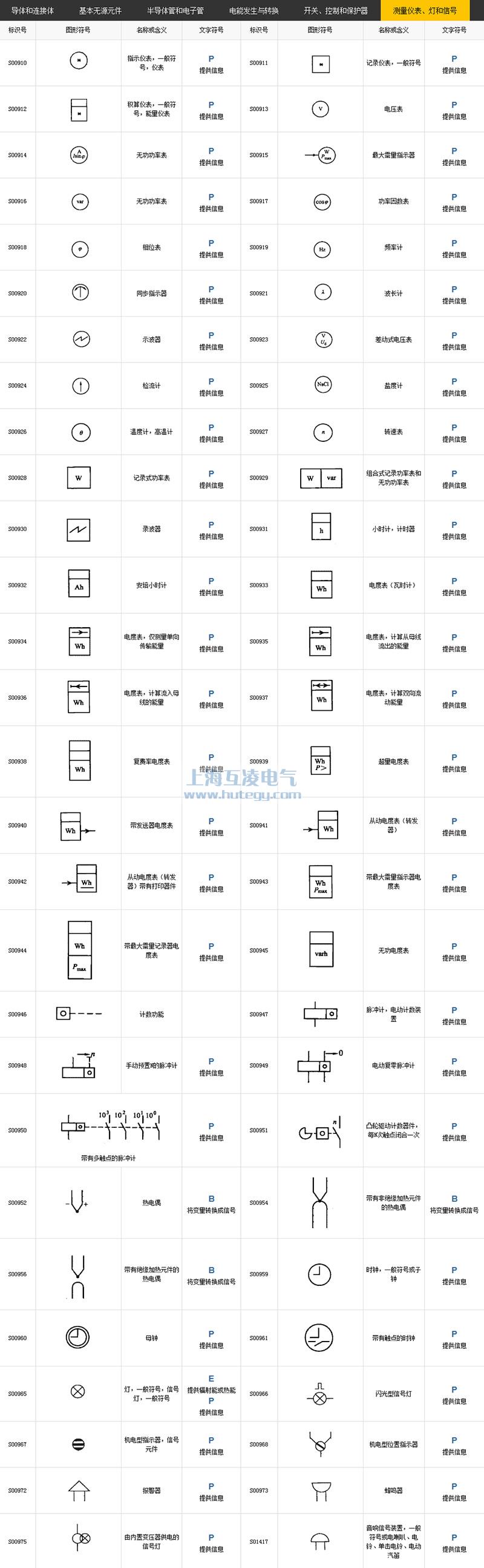 測(cè)量?jī)x表、燈和信號(hào)符號(hào)